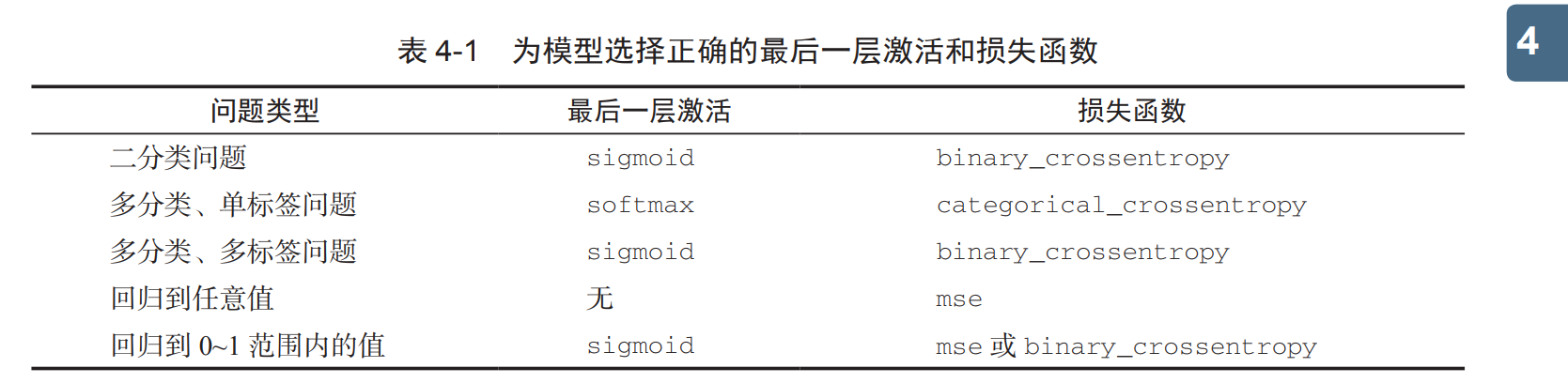 选择激活与损失函数